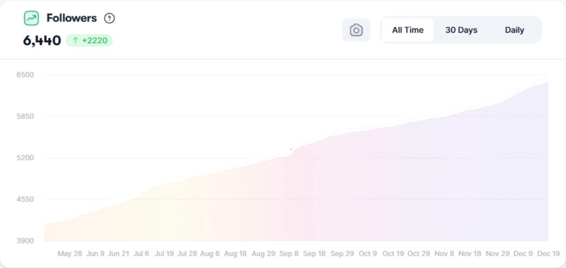Real follower growth stats - Dashboard screenshot 4
